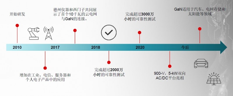 十年，TI氮化鎵研究前進(jìn)到了哪里？