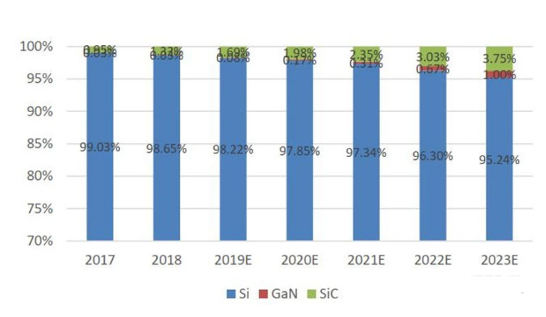 ▲SiC vs GaN vs Si 在電力電子器件中的滲透率