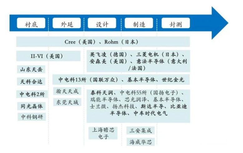 ▲SIC 產(chǎn)業(yè)鏈以及國(guó)內(nèi)外的主要玩家