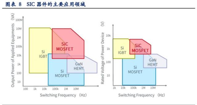 ▲SIC 器件的主要應(yīng)用領(lǐng)域