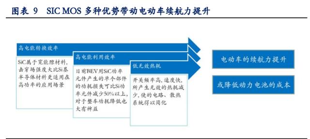 ▲SIC MOS 多種優(yōu)勢(shì)帶動(dòng)電動(dòng)車?yán)m(xù)航力提升