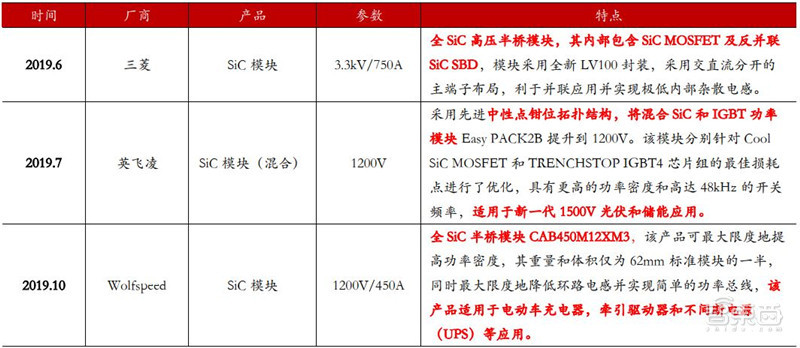 ▲2019 年各個(gè)領(lǐng)域的 SiC 模塊產(chǎn)品推出情況