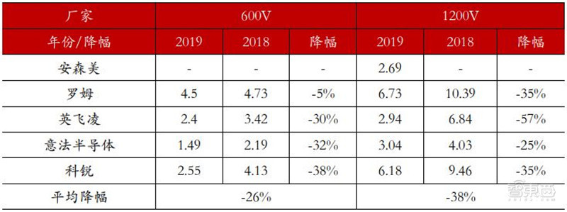 ▲2018-2019 年不同制造商 SiC SBD 產(chǎn)品價(jià)格對(duì)比 單位（元/A）