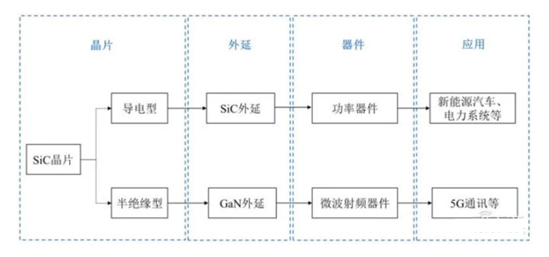 ▲SiC 晶片產(chǎn)業(yè)鏈