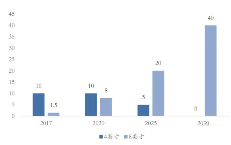 ▲導(dǎo)電型碳化硅襯底市場(chǎng)規(guī)模（萬(wàn)片）