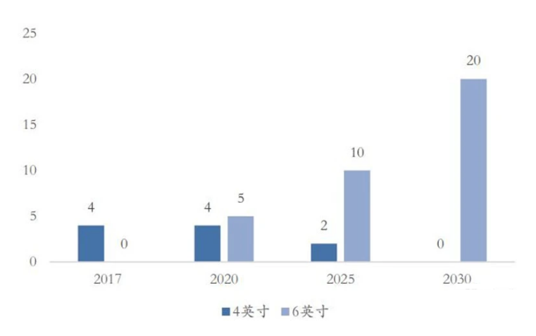 ▲半絕緣碳化硅襯底市場(chǎng)規(guī)模（萬(wàn)片）