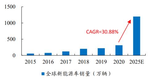 新能源車時代，功率半導體乘風而起 | 開源證券電子