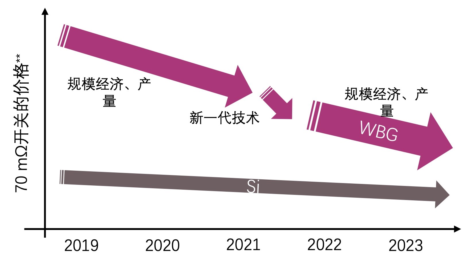 快充僅是第三代半導體應用“磨刀石”，落地這一領域可每年省電40億度