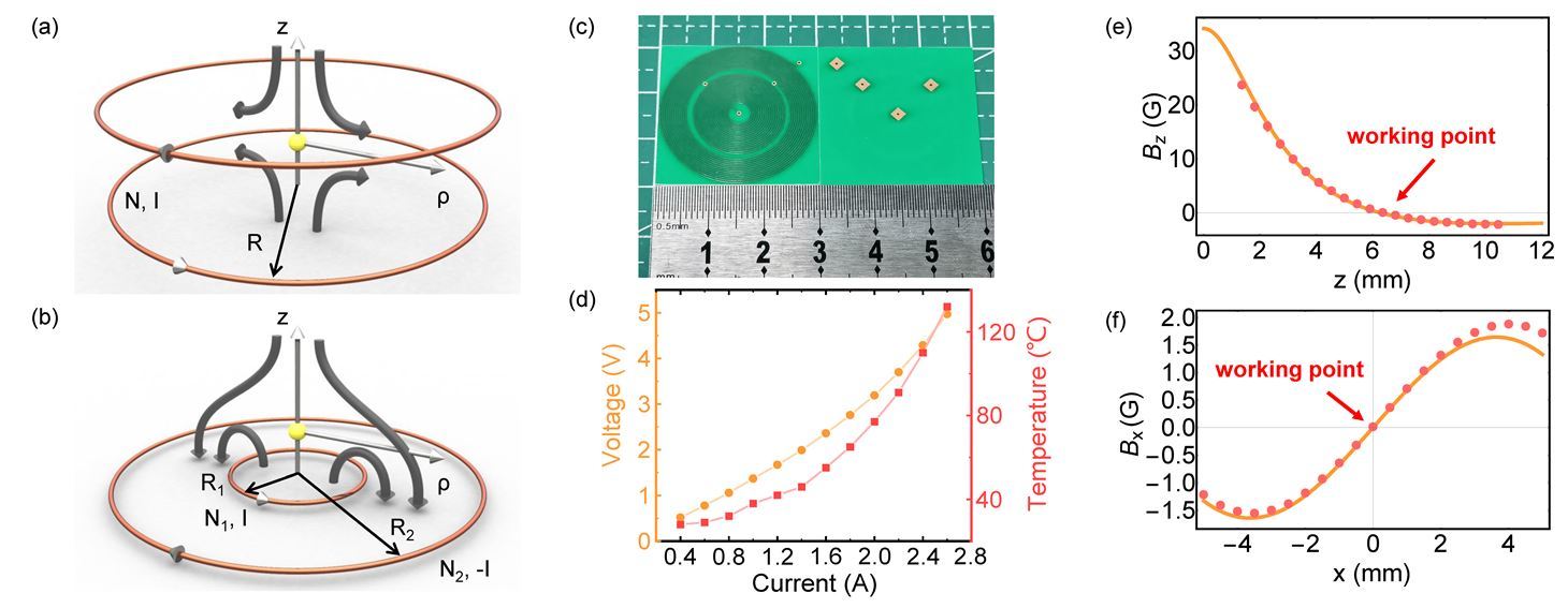 (a)傳統(tǒng)四極線圈的概念示意圖；(b)線圈芯片的概念示意圖；(c)芯片線圈照片；(d)芯片線圈穩(wěn)定電壓和功率表征；(e), (f)芯片線圈軸、徑向磁場分布表征；圖片來自中國科學(xué)技術(shù)大學(xué)