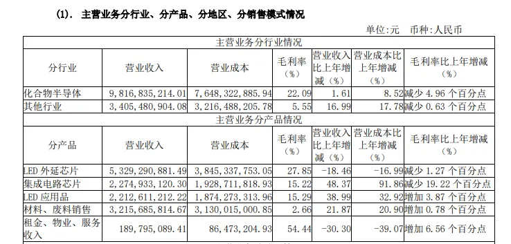 三安光電2022年財報