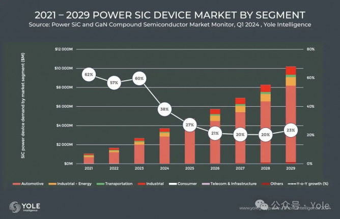 2021年至2029年 功率碳化硅器件細分市場趨勢